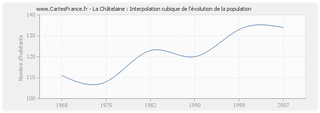 La Châtelaine : Interpolation cubique de l'évolution de la population